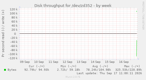 weekly graph