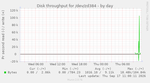 Disk throughput for /dev/zd384