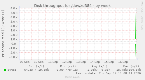 Disk throughput for /dev/zd384