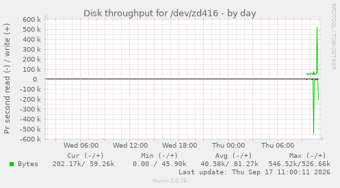Disk throughput for /dev/zd416