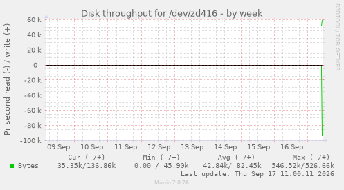 Disk throughput for /dev/zd416