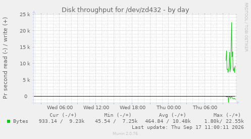 daily graph