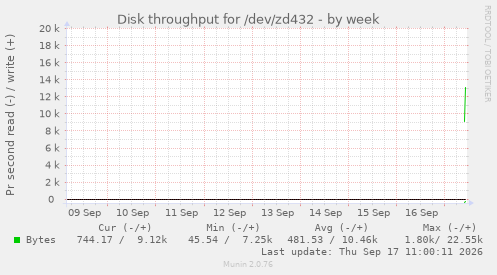 weekly graph