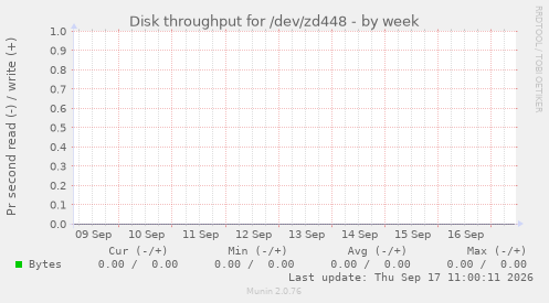 Disk throughput for /dev/zd448