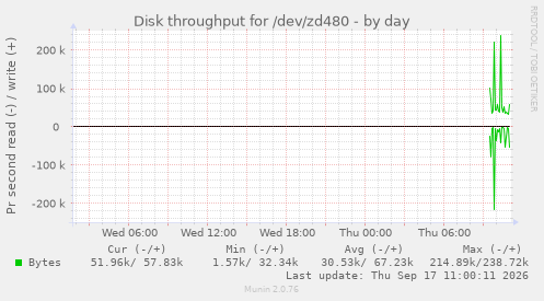 Disk throughput for /dev/zd480