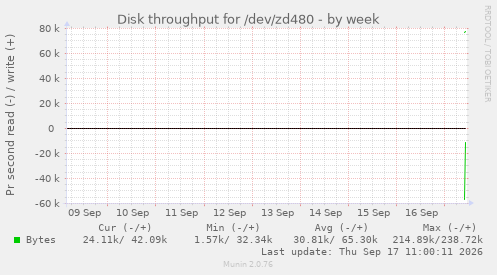 Disk throughput for /dev/zd480