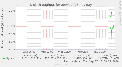 Disk throughput for /dev/zd496