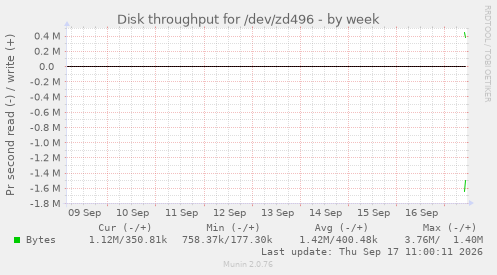 Disk throughput for /dev/zd496