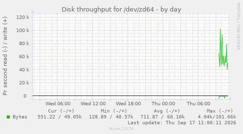 Disk throughput for /dev/zd64