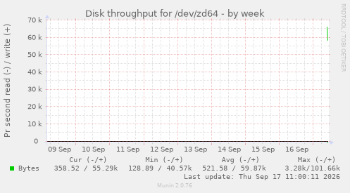 Disk throughput for /dev/zd64