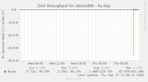 daily graph