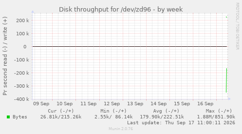 weekly graph