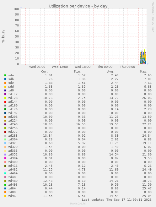 Utilization per device