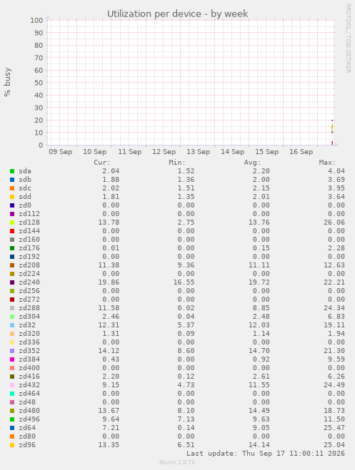 Utilization per device