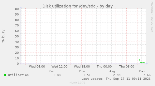 daily graph
