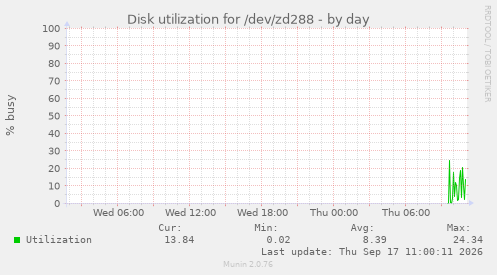 Disk utilization for /dev/zd288