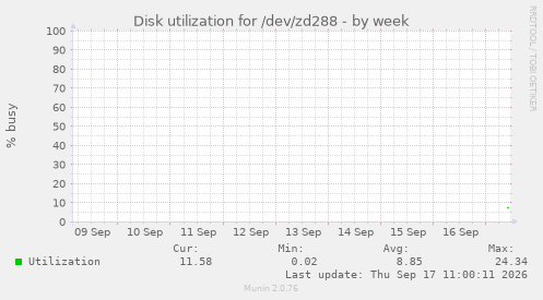 Disk utilization for /dev/zd288