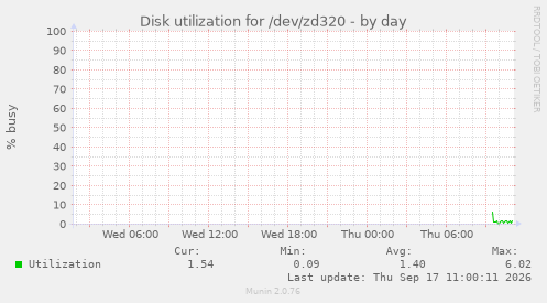 Disk utilization for /dev/zd320