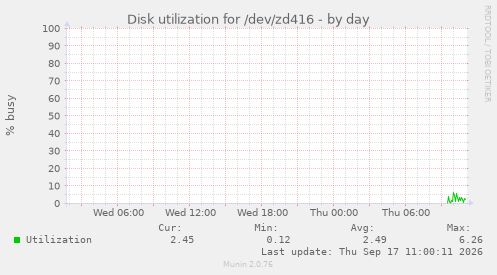 daily graph
