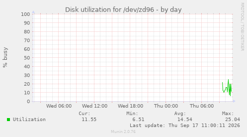 Disk utilization for /dev/zd96
