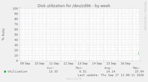 Disk utilization for /dev/zd96
