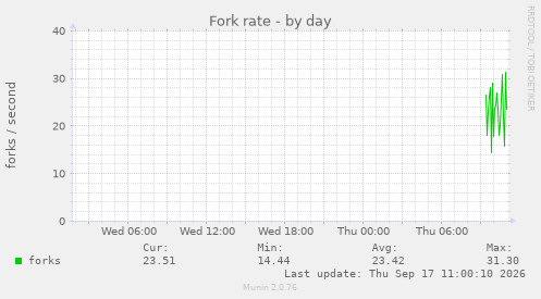 Fork rate