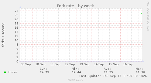 Fork rate