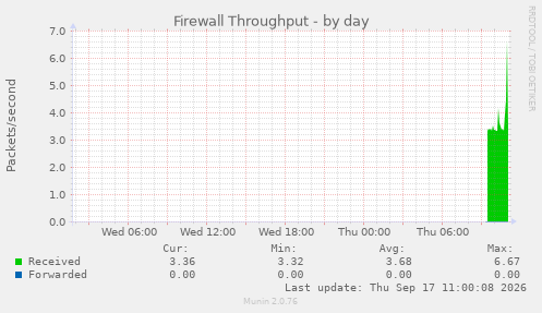 Firewall Throughput
