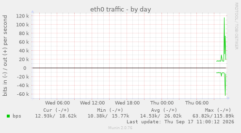 eth0 traffic
