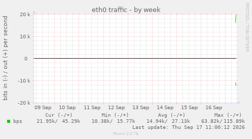eth0 traffic