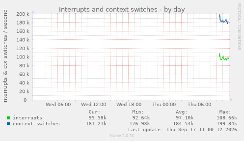 Interrupts and context switches