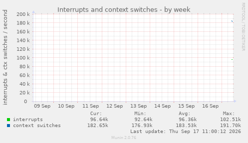Interrupts and context switches