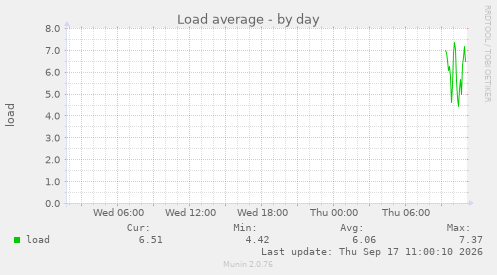 Load average