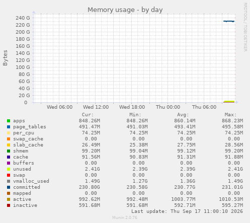 Memory usage
