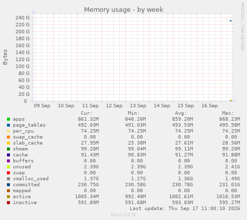 Memory usage