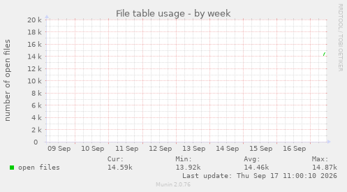 File table usage