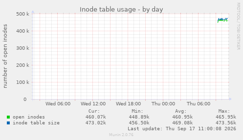 Inode table usage