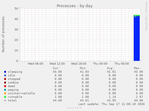 Processes