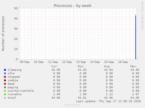 Processes
