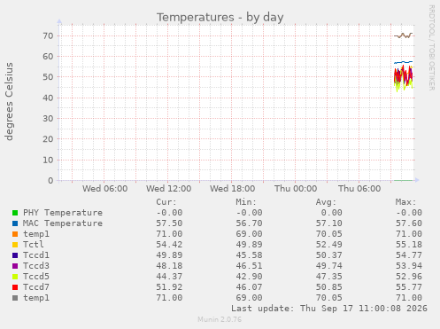Temperatures