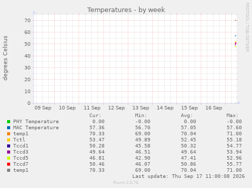 Temperatures