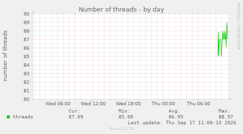 Number of threads