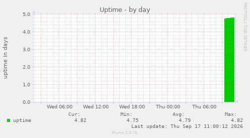 Uptime