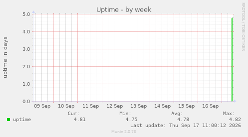 Uptime
