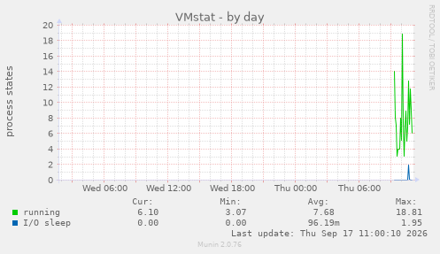 VMstat
