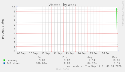 VMstat