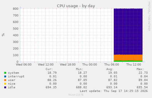 CPU usage