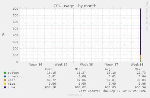 CPU usage