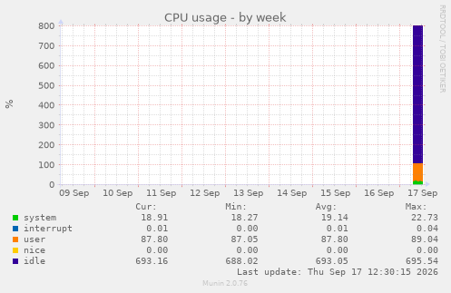 CPU usage