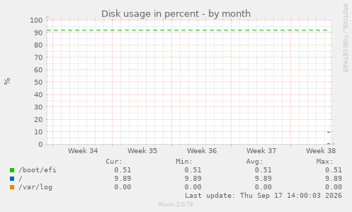 Disk usage in percent